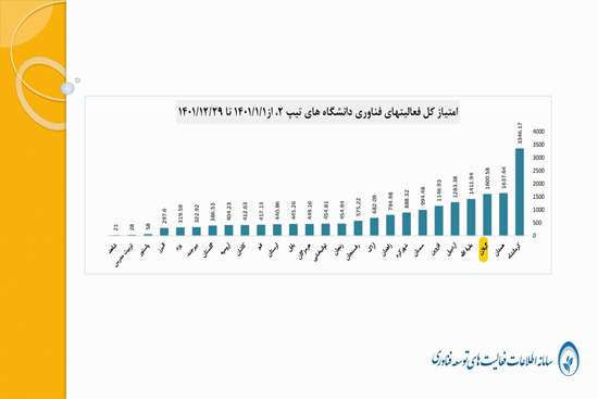 کسب موفقیت دانشگاه علوم پزشکی گیلان در ارزشیابی عملکرد حوزه فناوری سلامت